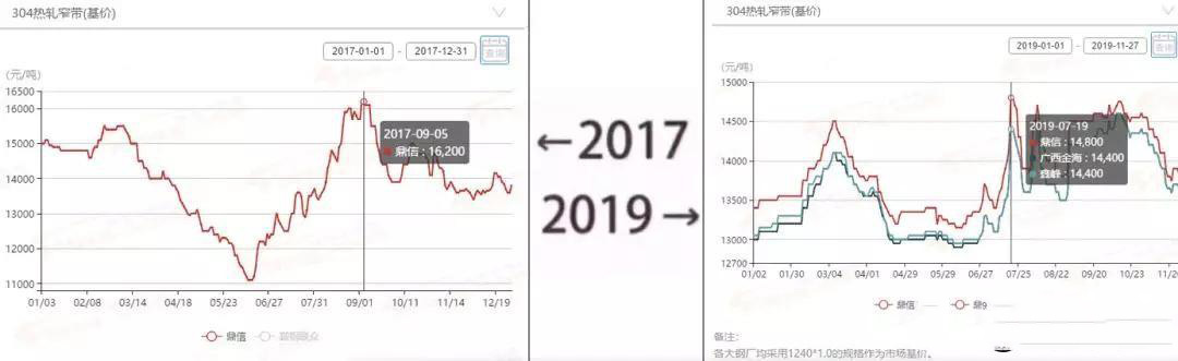 2017→2019刷屏了，不銹鋼管廠家一對比就哭了  