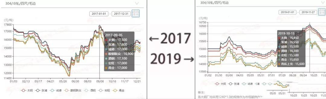 2017→2019刷屏了，不銹鋼管廠家一對比就哭了  